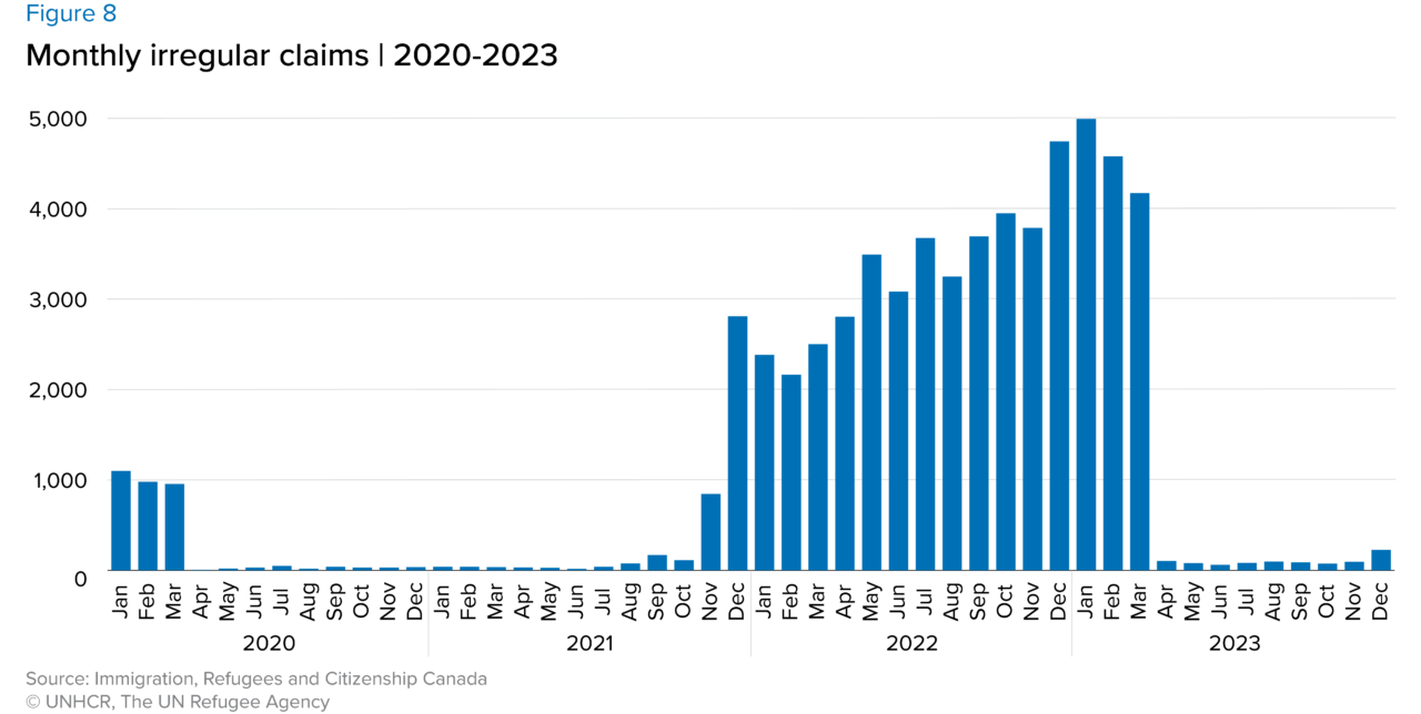 Statistics On Asylum Seekers In Canada Unhcr Canada